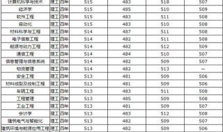 青岛理工大学录取分数线