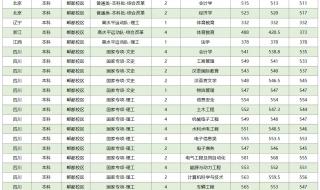 2023年四川高校投档线