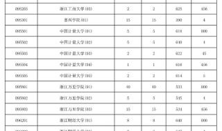 2023各院校投档分数线