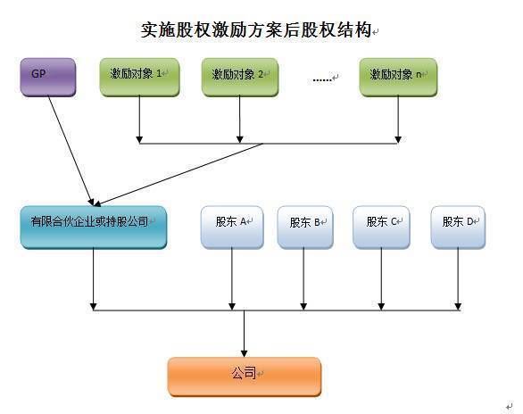 FF或推合伙人架构 合伙企业的管理架构