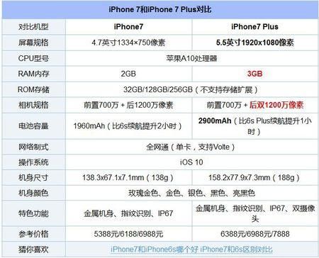 iphone7内存 iphone7plus内存多大