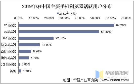 浏览器市场份额 浏览器占有率排行榜